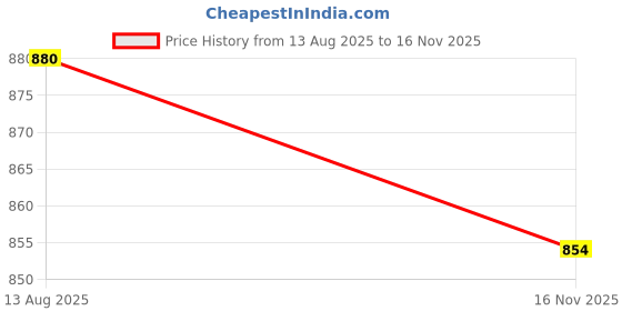 amazon.in ROVARS Poly - Jersy Half Sleeves Three Fourth Frock Style Swimming Costume for Women with Removable Chest Pads Price History Graph from 13 Aug 2025 to 16 Nov 2025