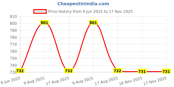 amazon.in rovars RRovars Poly Jersey Two Piece Women Swimwear Printed Swim Top with Plain Legging rovars Price History Graph from 9 Jun 2025 to 17 Nov 2025
