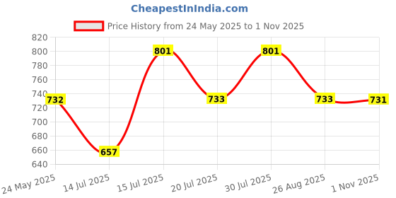 amazon.in rovars RRovars Poly Jersey Two Piece Women Swimwear Printed Swim Top with Plain Legging rovars Price History Graph from 24 May 2025 to 1 Nov 2025