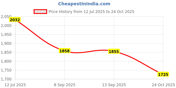 amazon.in ROVARS Spandex Full Body Suit Women Swim Wear I Swimsuits I Full Sleeves- Full Length I Removable Pads I Front Zipper rovars Price History Graph from 12 Jul 2025 to 24 Oct 2025