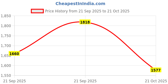 amazon.in Rovars Spandex One Piece Swimming Costume for Women I Removable Pads I Half Sleeves I Half Length I Front Zipper Price History Graph from 21 Sep 2025 to 21 Oct 2025
