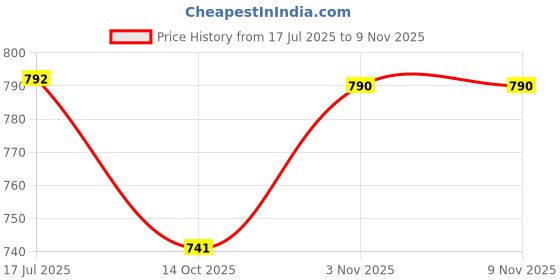 amazon.in ROVARS Swimwear and Skating Wear for Boys and Girls (RL25) Price History Graph from 17 Jul 2025 to 7 Nov 2025
