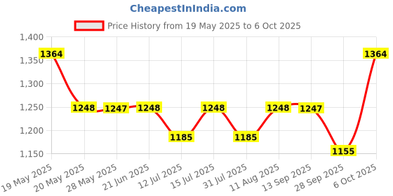 amazon.in ROVARS Unisex All-in-1 Suit Price History Graph from 19 May 2025 to 6 Oct 2025