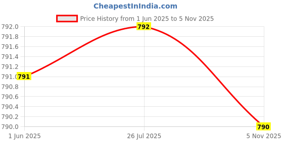amazon.in ROVARS Unisex Swim & Skating Wear Price History Graph from 1 Jun 2025 to 5 Nov 2025
