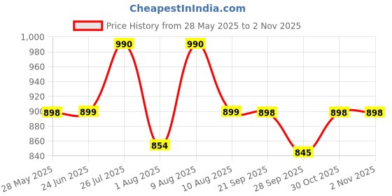 amazon.in ROVARS Women's Stretchable One Piece Full Body Swim Suit with Removable Pads Price History Graph from 28 May 2025 to 1 Nov 2025