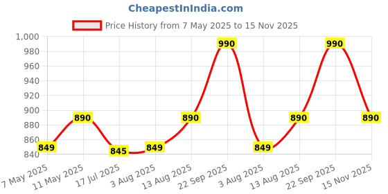 amazon.in rovars Women's Stretchable One Piece Full Body Swim Suit with Removable Pads rovars Price History Graph from 7 May 2025 to 15 Nov 2025