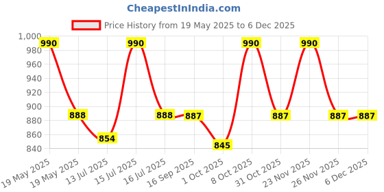 amazon.in rovars Women's Stretchable One Piece Full Body Swim Suit with Removable Pads rovars Price History Graph from 19 May 2025 to 5 Dec 2025