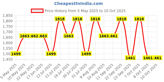 amazon.in rovars Women’s Swimming Costume with Removable Chest Pads I Frock Style with Front Zipper rovars Price History Graph from 5 May 2025 to 10 Oct 2025