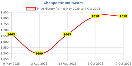 amazon.in ROVARS Women’s Swimming Costume with Removable Chest Pads I Frock Style with Front Zipper rovars Price History Graph from 9 May 2025 to 6 Oct 2025