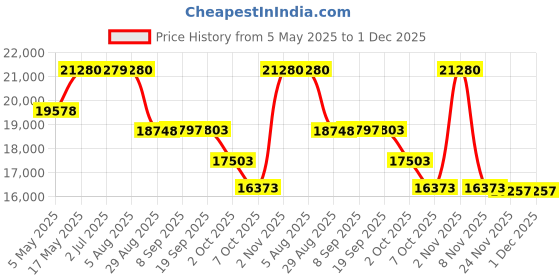 amazon.in ROVER 41BS2BVG333 Blower/Vaccuum for Cleaning Yard, 27cc Two-Stroke Engine, 241 km/h Air Speed Price History Graph from 5 May 2025 to 1 Dec 2025
