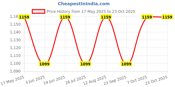 amazon.in lavie sport Rover 45 Litres Travel Backpack | Premium Bag for Trekking, Hiking | Travel Bag for Men & Women lavie sport Price History Graph from 17 May 2025 to 23 Oct 2025
