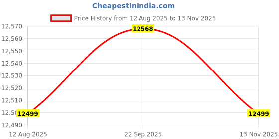 amazon.in ROVER RCS-4018 2-Stroke Petrol Chainsaw, Single Cylinder, 18" Bar, 39.6 CC, 1.7 KW(2 HP), Oregon Chain, 4.3 kg, 410 ml Fuel Tank Capacity, Oilomatic Saw Chain, Easy Starter, Fuel Primer & Anti-Freeze Price History Graph from 12 Aug 2025 to 13 Nov 2025