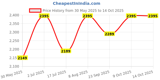 amazon.in hidesign Rover W3 Midnight Blue/Black Men Bi-Fold - S hidesign Price History Graph from 30 May 2025 to 12 Oct 2025