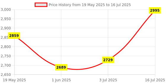 amazon.in hidesign Rover W4 Dark Brown/Tan Unisex Bi-Fold - M hidesign Price History Graph from 19 May 2025 to 16 Jul 2025