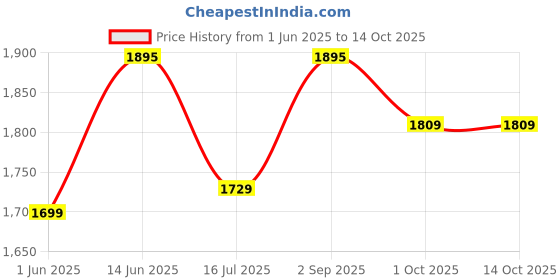 amazon.in hidesign Rover W5 Midnight Blue/Black Unisex Bi-Fold - S hidesign Price History Graph from 1 Jun 2025 to 14 Oct 2025