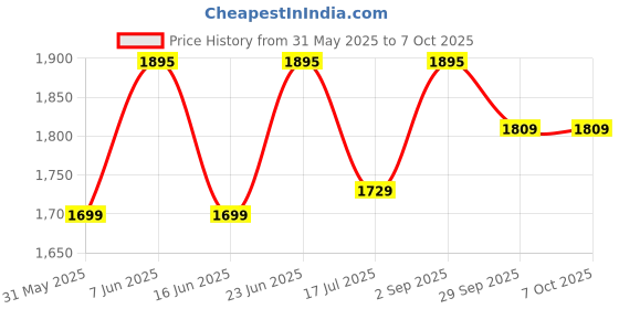 amazon.in hidesign Rover W5 Red/Black Unisex Bi-Fold - S hidesign Price History Graph from 31 May 2025 to 7 Oct 2025