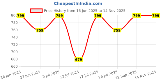 amazon.in rovim Summer Special Women's Hand Block Batik Ikkat Ajrakh Indigo Printed Pure Cotton Saree Mulmul With Blouse Piece (blue) rovim Price History Graph from 16 Jun 2025 to 13 Nov 2025