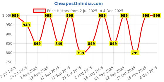 amazon.in Rovim Women's Hand block Ajrakh Batik Indigo Printed Cotton Linen Saree With Blouse(Black, White,) (Black) Price History Graph from 2 Jul 2025 to 4 Dec 2025