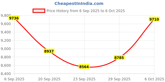 amazon.in RovyVon E5 Small Bright EDC Flashlight 700 High Lumens, USB C Rechargeable Keychain Flashlight, Support AAA Battery LED Flashlight, Dual Power Source Multi Function EDC Gadgets for Daily Use rovyvon Price History Graph from 6 Sep 2025 to 6 Oct 2025