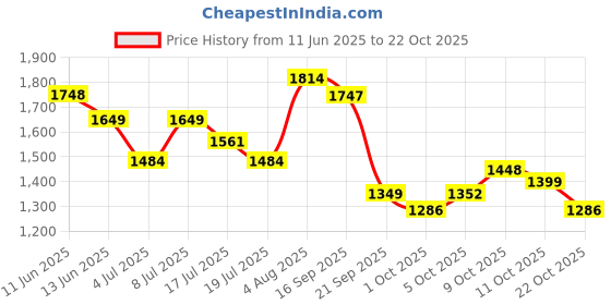 amazon.in tommy hilfiger Rowen 30 Litre Unisex Duffle Gym Bag - Black+Grey tommy hilfiger Price History Graph from 11 Jun 2025 to 22 Oct 2025