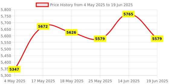 amazon.in Rowing Machine Counter Durable Replacement Part for with Heart Rate Function Price History Graph from 4 May 2025 to 19 Jun 2025