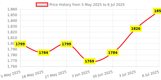 amazon.in Rowing Machine Counter Exercise Time Counter for Strength Training Apparatus | 1 Replacement Monitor Speedmeter Price History Graph from 5 May 2025 to 6 Jul 2025