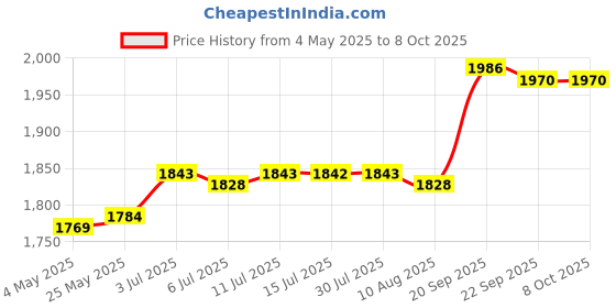 amazon.in Rowing Machine Counter Exercise Time Counter for Strength Training Apparatus | Rowing Machines | Cardio Equipment | Fitness Running & Yoga Price History Graph from 4 May 2025 to 7 Oct 2025