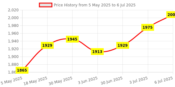 amazon.in Rowing Machine Pull Belt Sports Replacement Home Gym Accessories | Fitness Running & Yoga | Cardio Equipment | Rowing Machines Price History Graph from 5 May 2025 to 6 Jul 2025