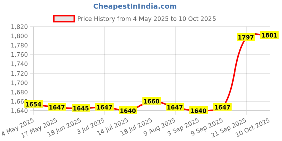 amazon.in Rowing Machine Tension Rope Nylon for Home Gym Building Exercise | Rowing Machines | Cardio Equipment Price History Graph from 4 May 2025 to 10 Oct 2025