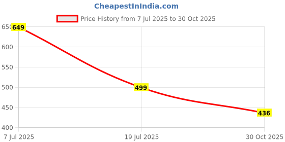 amazon.in rowlans Women's Mesh Lace-up Lightweight Sports/Gym/Running Shoes rowlans Price History Graph from 7 Jul 2025 to 30 Oct 2025