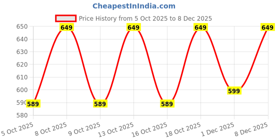 amazon.in rowlans Women's Synthetic Leather Comfortable/Running Lace-Ups Sports Shoes rowlans Price History Graph from 5 Oct 2025 to 8 Dec 2025