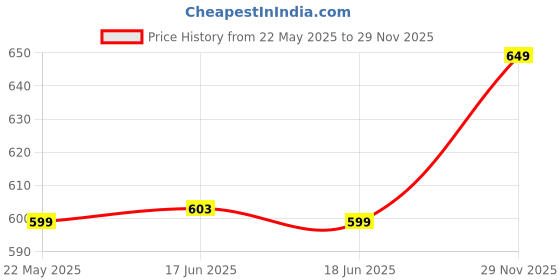 amazon.in rowlans Women's Synthetic Leather Comfortable/Running Lace-Ups Sports Shoes rowlans Price History Graph from 22 May 2025 to 29 Nov 2025