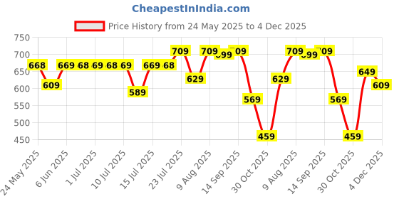 amazon.in rowlans Women’s Trendy Lace-Up Shoes - Comfortable and Stylish for Everyday Wear_ rowlans Price History Graph from 24 May 2025 to 4 Dec 2025