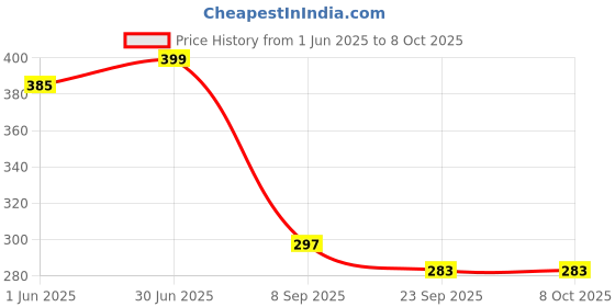 amazon.in ROXA Incense Stick Storage Container/Agarbatti Storage Box (Silver & Gold) Price History Graph from 1 Jun 2025 to 8 Oct 2025