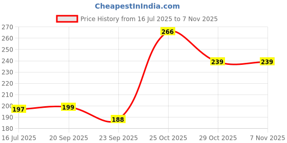 amazon.in ROXA Stainless Steel Drill Free Self-Adhesive Paper Roll Holder Tissue Paper Stand Wine Glass Holder Kitchen Towel Holder for Kitchen Bathroom Toilet (Pack of 1) Price History Graph from 16 Jul 2025 to 2 Nov 2025