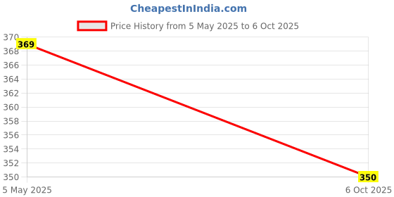 amazon.in Roxan Adjustable Speed Agility Ladder 4 Meter with 10 rungs | Football Speed Ladder Price History Graph from 5 May 2025 to 6 Oct 2025