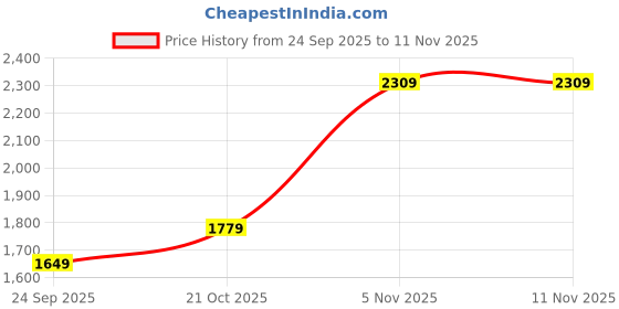 amazon.in caprese Roxene Clutch Small Bag for Women|Stylish, Versatile Clutch with Adjustable & Detachable Strap, Perfect for Parties, Weddings, and Special Occasions caprese Price History Graph from 24 Sep 2025 to 11 Nov 2025