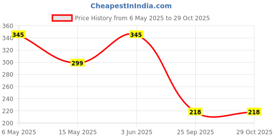 amazon.in Roxila Rat Repellent Spray offers powerful, non-toxic protection against rats for cars and bikes. It protects wires with a camphor fragrance and provides 60 days of effective repelling without killing. (200 ML (PACK OF 1)) roxila Price History Graph from 6 May 2025 to 29 Oct 2025