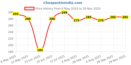 amazon.in Roxila TYRE POLISH with MICROFIBER CLOTH for Car and Bikes Long lasting Result with Long lasting Protection Super Black Shine for Rubber, Plastic Parts, Dullness, Non Greasy - 250ML roxila Price History Graph from 6 May 2025 to 29 Nov 2025