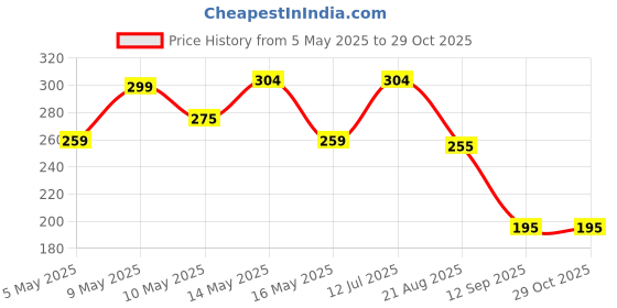 amazon.in roxila Roxila® High Viscosity Pure Silicone Treadmill Lubricant Oil for Belt with Oil Dispenser (150 ml) roxila Price History Graph from 5 May 2025 to 29 Oct 2025