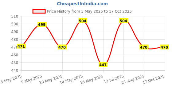 amazon.in Roxila® Treadmill Lubricant Spray For Belt - Heavy Duty Silicone Spray - 500 ML Each (Set Of 2) Price History Graph from 5 May 2025 to 16 Oct 2025