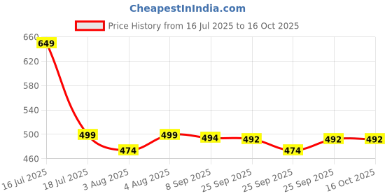 amazon.in ROXINE 350 TC Premium Heavy Cotton Feel Elastic Fitted Bedsheet King Size with 2 Frill Pillow Covers King Size || Double Bed with All Around Elastic (Brown, Fitted - 72"x78" King) Price History Graph from 16 Jul 2025 to 15 Oct 2025