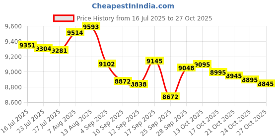 amazon.in Roxio Easy VHS to DVD for Mac Price History Graph from 16 Jul 2025 to 27 Oct 2025