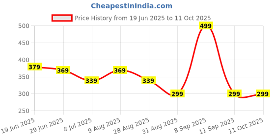 amazon.in Roxofit Groin Support Compression Brace for Hip Flexor Thigh Hamstring SI Sacroiliac Joint Sciatic Nerve Pain Relief. Adjustable Wrap for Men and Women Provides Recovery for Pulled Muscles roxofit Price History Graph from 19 Jun 2025 to 11 Oct 2025