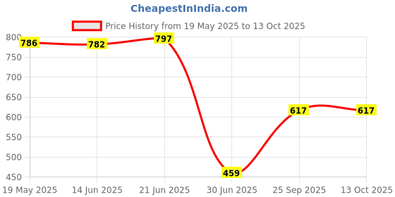 amazon.in generic Royal 10A 14V DC Car Vehicle Mini Blade Fuse Circuit Breaker Resettable Circuit Protection Red generic Price History Graph from 19 May 2025 to 13 Oct 2025