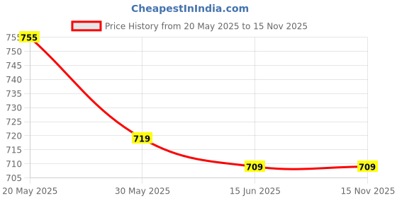 amazon.in ROYAL ACCESSOORIES Mini Microphone Mic with Earphone for Voice Recording, Mike Mic Microphone with Handsfree for Mobile Computer, Headphone Earphone Microphone Vocal Gift Miniature (1 Pc) royal accessoories Price History Graph from 20 May 2025 to 15 Nov 2025