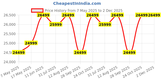 amazon.in Royal Ambience Reversible Wooden Swing (Jhula) Onjle, Wooden Jhula for Living Room Without Cushion - EVA (52 Inch) royal ambience Price History Graph from 7 May 2025 to 2 Dec 2025