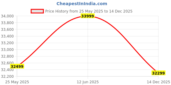 amazon.in Royal Ambience - Wooden Convertible Flexible Reversible Swing /Jhula | For Home , Garden , Indoor And Outdoor- Tiya, 61 Centimeters, 132.1 Centimeters, Multicolor Price History Graph from 25 May 2025 to 14 Dec 2025