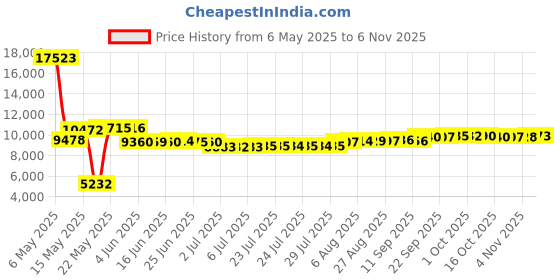 amazon.in royal & awesome Women's Golf Skort, Pars/Stripes, US 2 royal & awesome Price History Graph from 6 May 2025 to 4 Nov 2025