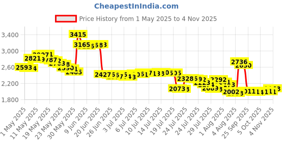 amazon.in royal & langnickel Royal and Langnickel Rainbow Engraving Art, Butterflies royal & langnickel Price History Graph from 1 May 2025 to 4 Nov 2025